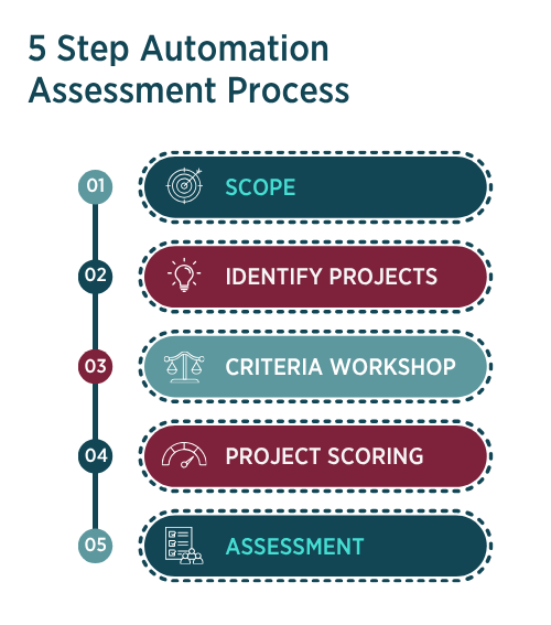 A diagram titled “5 Step Automation Assessment Process” showing five sequential steps connected vertically.</p>
<p>Scope (teal background with target icon)</p>
<p>Identify Projects (maroon background with lightbulb icon)</p>
<p>Criteria Workshop (teal background with scale icon)</p>
<p>Project Scoring (maroon background with gauge icon)</p>
<p>Assessment (teal background with checklist icon).