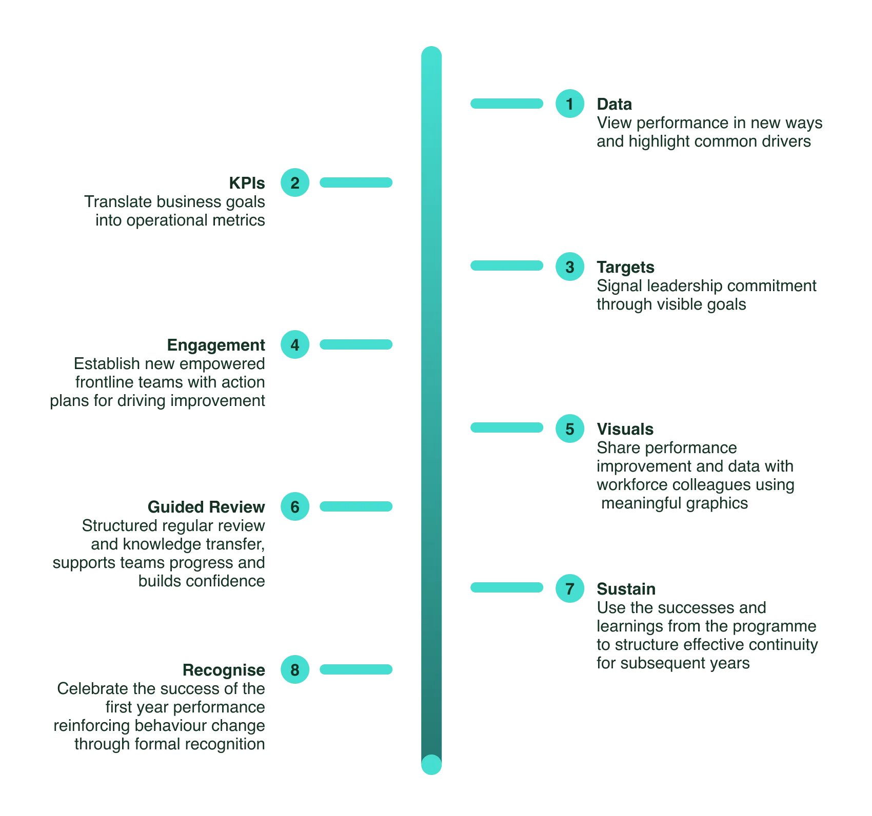 A vertical infographic presents an eight‑step performance‑improvement process along a central teal line, with each step numbered and alternating left and right. The steps are: 1. Data – View performance in new ways and highlight common drivers. 2. KPIs – Translate business goals into operational metrics. 3. Targets – Signal leadership commitment through visible goals. 4. Engagement – Establish empowered frontline teams with action plans for improvement. 5. Visuals – Share performance data with colleagues using meaningful graphics. 6. Guided Review – Use structured, regular reviews to support progress and build confidence. 7. Sustain – Apply successes and learnings to maintain continuity in future years. 8. Recognise – Celebrate first‑year achievements to reinforce behaviour change.