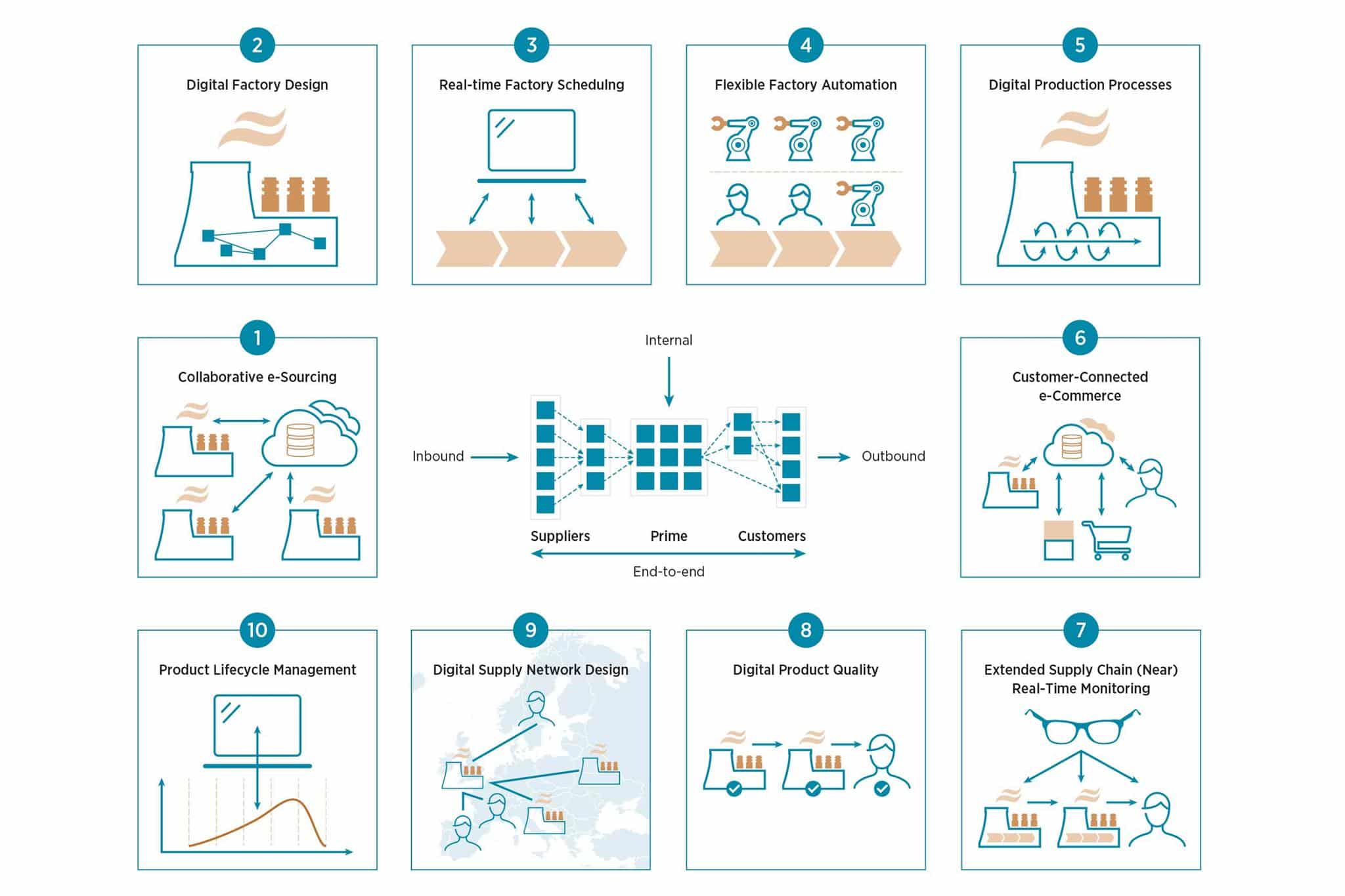 Diagram showing ten future digital supply chain scenarios